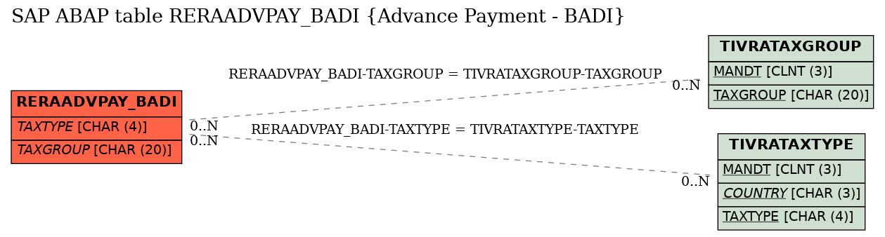 E-R Diagram for table RERAADVPAY_BADI (Advance Payment - BADI)