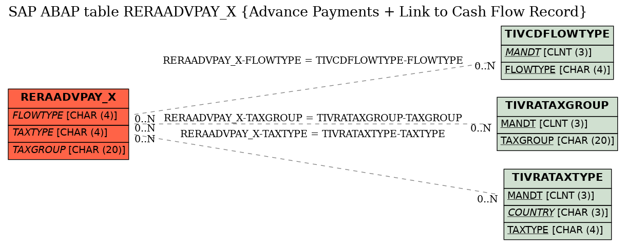 E-R Diagram for table RERAADVPAY_X (Advance Payments + Link to Cash Flow Record)