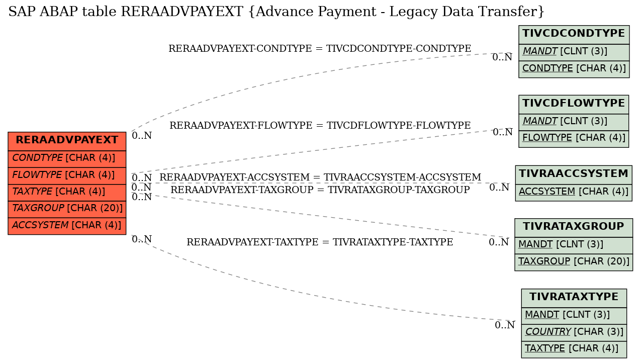 E-R Diagram for table RERAADVPAYEXT (Advance Payment - Legacy Data Transfer)