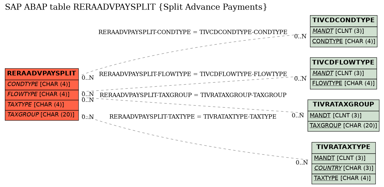 E-R Diagram for table RERAADVPAYSPLIT (Split Advance Payments)