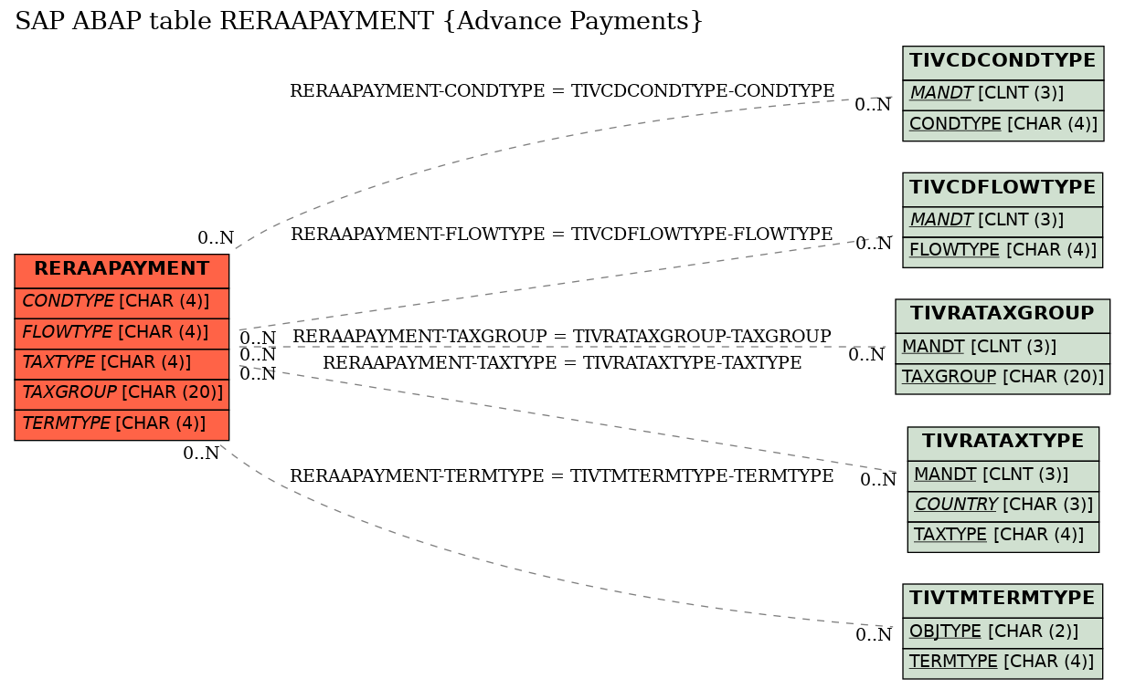 E-R Diagram for table RERAAPAYMENT (Advance Payments)