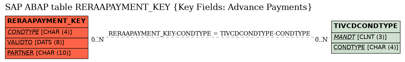 E-R Diagram for table RERAAPAYMENT_KEY (Key Fields: Advance Payments)