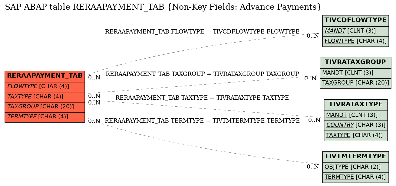 E-R Diagram for table RERAAPAYMENT_TAB (Non-Key Fields: Advance Payments)