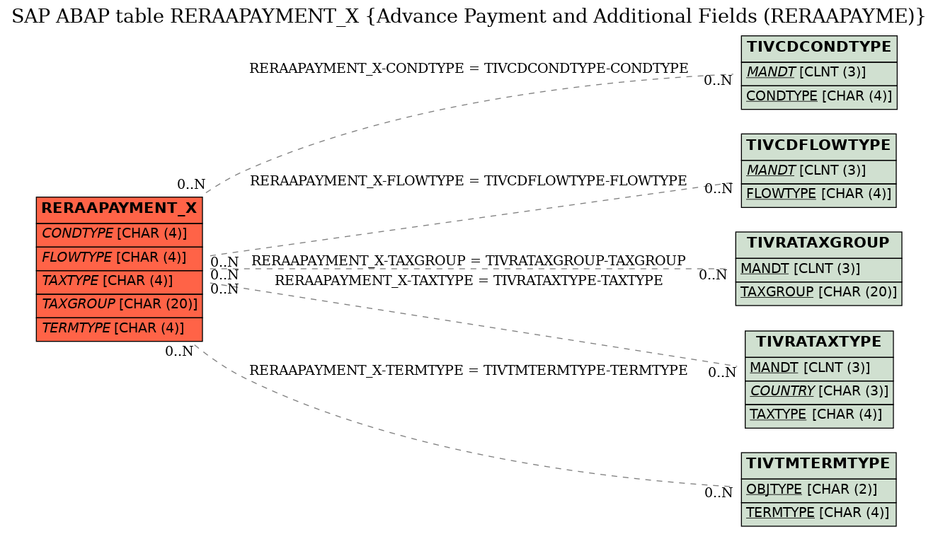 E-R Diagram for table RERAAPAYMENT_X (Advance Payment and Additional Fields (RERAAPAYME))
