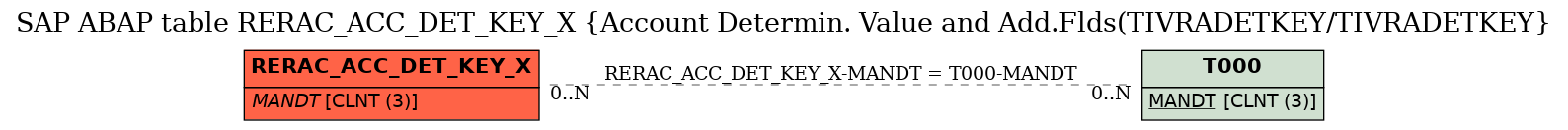 E-R Diagram for table RERAC_ACC_DET_KEY_X (Account Determin. Value and Add.Flds(TIVRADETKEY/TIVRADETKEY)