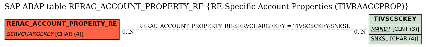 E-R Diagram for table RERAC_ACCOUNT_PROPERTY_RE (RE-Specific Account Properties (TIVRAACCPROP))