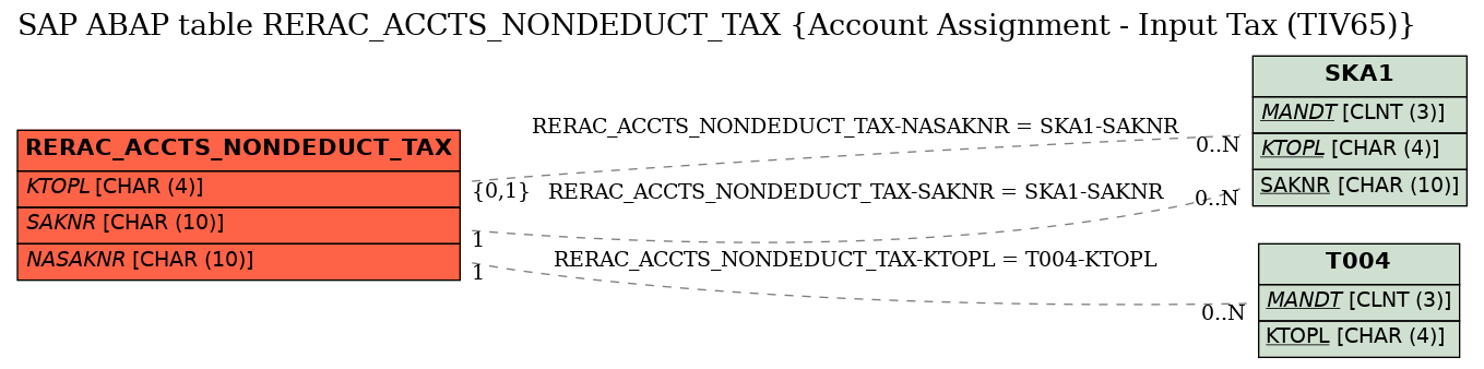 E-R Diagram for table RERAC_ACCTS_NONDEDUCT_TAX (Account Assignment - Input Tax (TIV65))