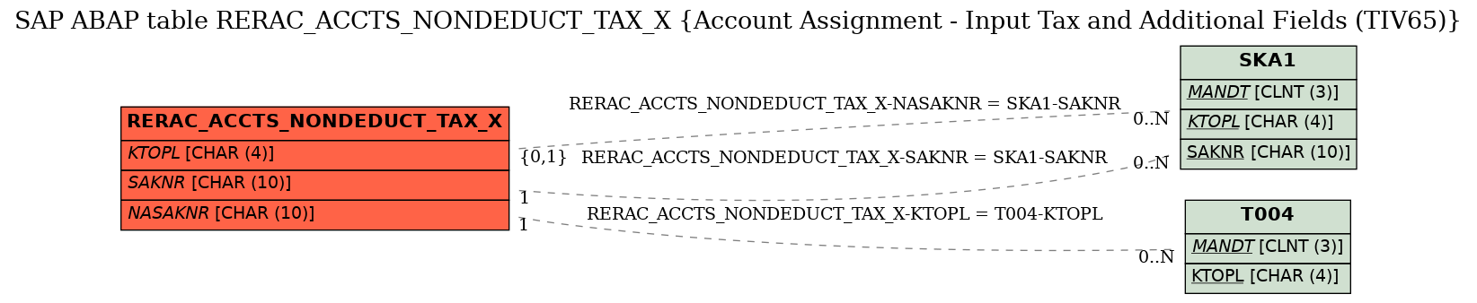 E-R Diagram for table RERAC_ACCTS_NONDEDUCT_TAX_X (Account Assignment - Input Tax and Additional Fields (TIV65))
