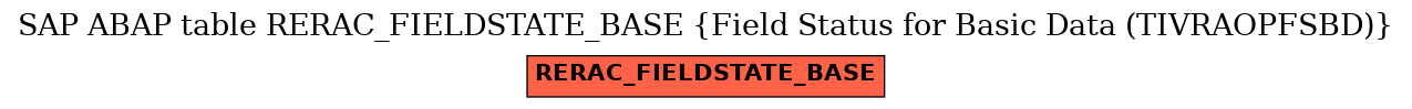 E-R Diagram for table RERAC_FIELDSTATE_BASE (Field Status for Basic Data (TIVRAOPFSBD))