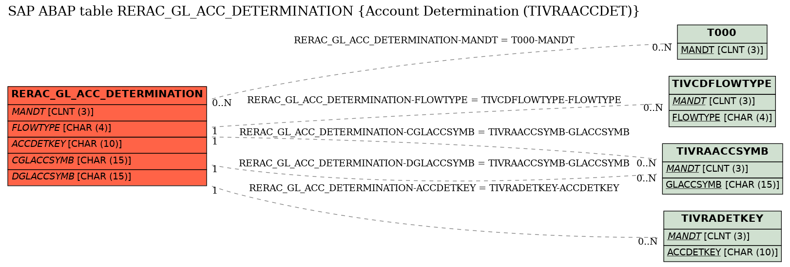 E-R Diagram for table RERAC_GL_ACC_DETERMINATION (Account Determination (TIVRAACCDET))