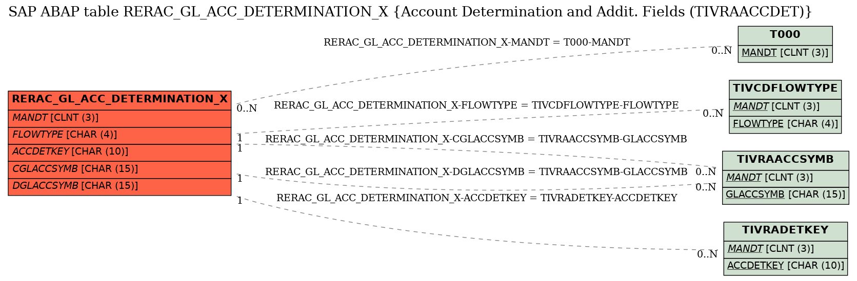 E-R Diagram for table RERAC_GL_ACC_DETERMINATION_X (Account Determination and Addit. Fields (TIVRAACCDET))