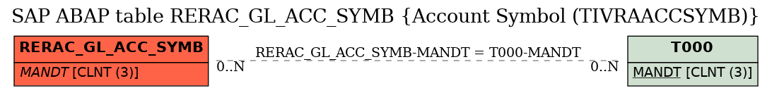 E-R Diagram for table RERAC_GL_ACC_SYMB (Account Symbol (TIVRAACCSYMB))