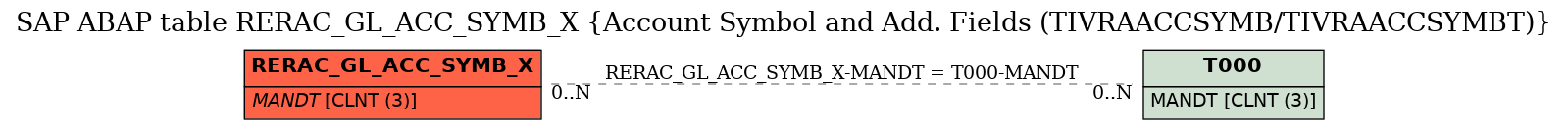 E-R Diagram for table RERAC_GL_ACC_SYMB_X (Account Symbol and Add. Fields (TIVRAACCSYMB/TIVRAACCSYMBT))