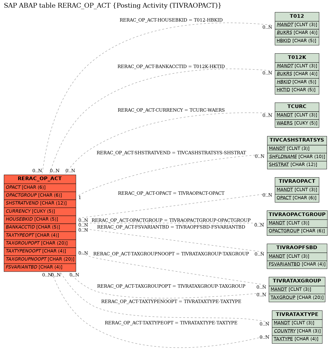 E-R Diagram for table RERAC_OP_ACT (Posting Activity (TIVRAOPACT))