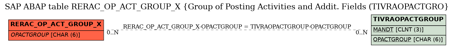 E-R Diagram for table RERAC_OP_ACT_GROUP_X (Group of Posting Activities and Addit. Fields (TIVRAOPACTGRO)