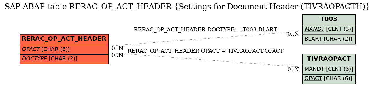 E-R Diagram for table RERAC_OP_ACT_HEADER (Settings for Document Header (TIVRAOPACTH))