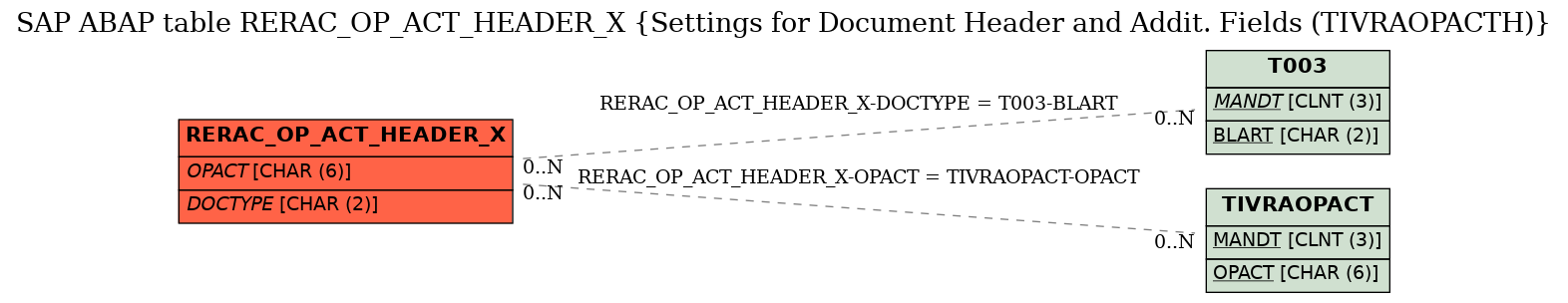 E-R Diagram for table RERAC_OP_ACT_HEADER_X (Settings for Document Header and Addit. Fields (TIVRAOPACTH))