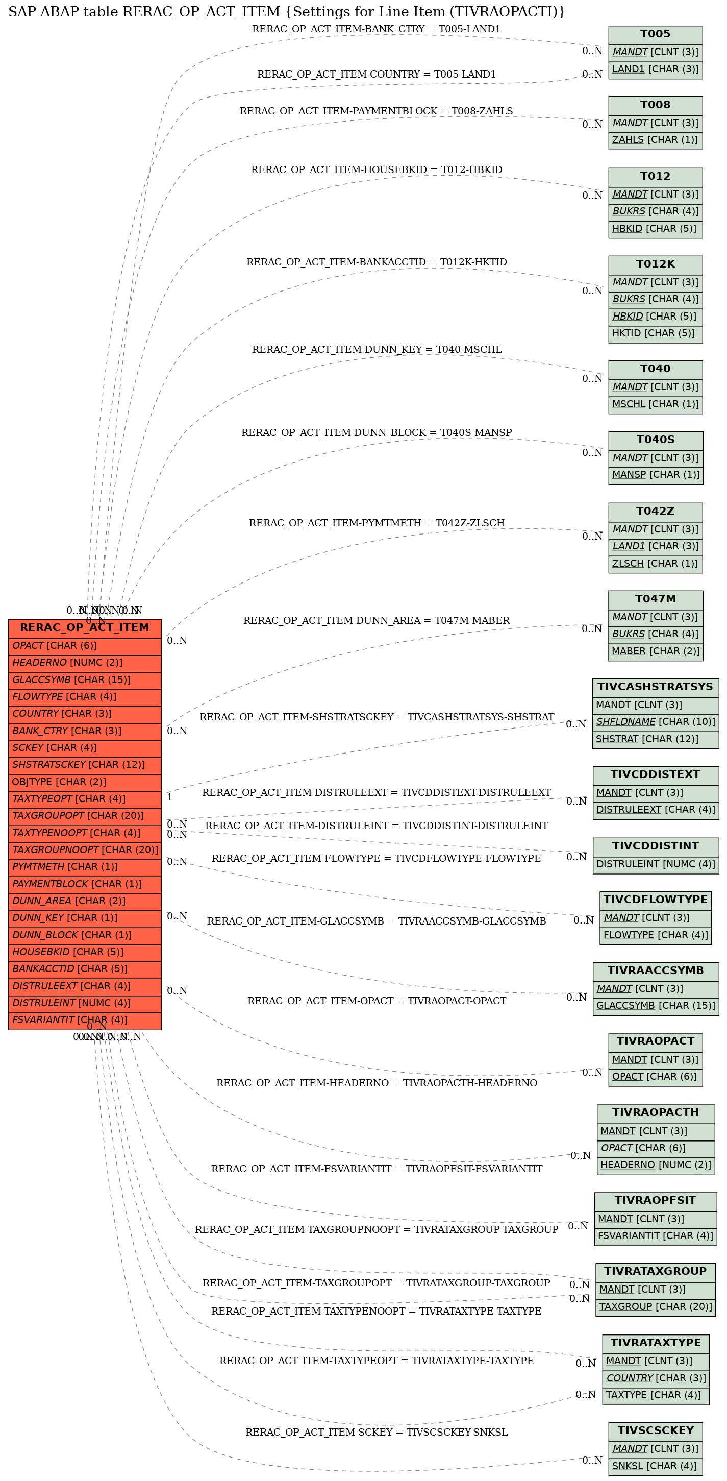 E-R Diagram for table RERAC_OP_ACT_ITEM (Settings for Line Item (TIVRAOPACTI))