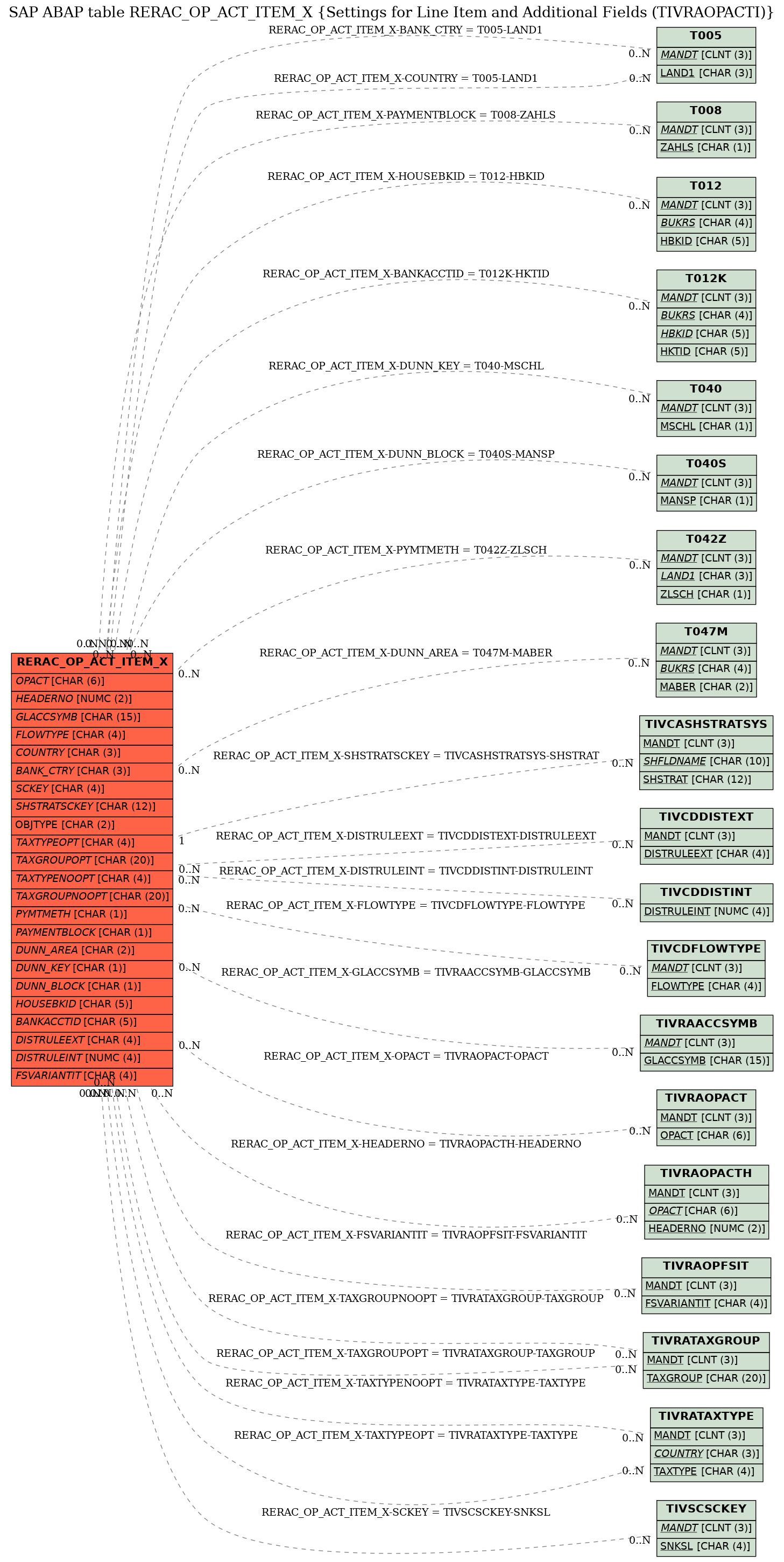 E-R Diagram for table RERAC_OP_ACT_ITEM_X (Settings for Line Item and Additional Fields (TIVRAOPACTI))