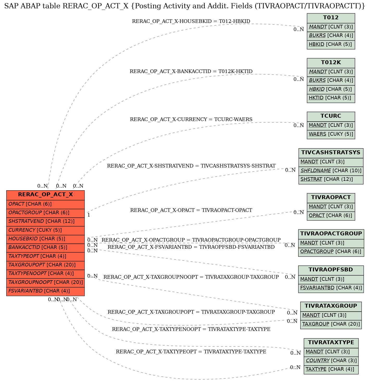 E-R Diagram for table RERAC_OP_ACT_X (Posting Activity and Addit. Fields (TIVRAOPACT/TIVRAOPACTT))