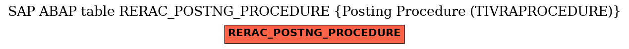 E-R Diagram for table RERAC_POSTNG_PROCEDURE (Posting Procedure (TIVRAPROCEDURE))