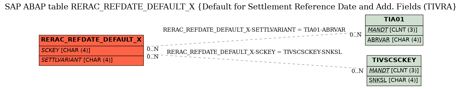 E-R Diagram for table RERAC_REFDATE_DEFAULT_X (Default for Settlement Reference Date and Add. Fields (TIVRA)