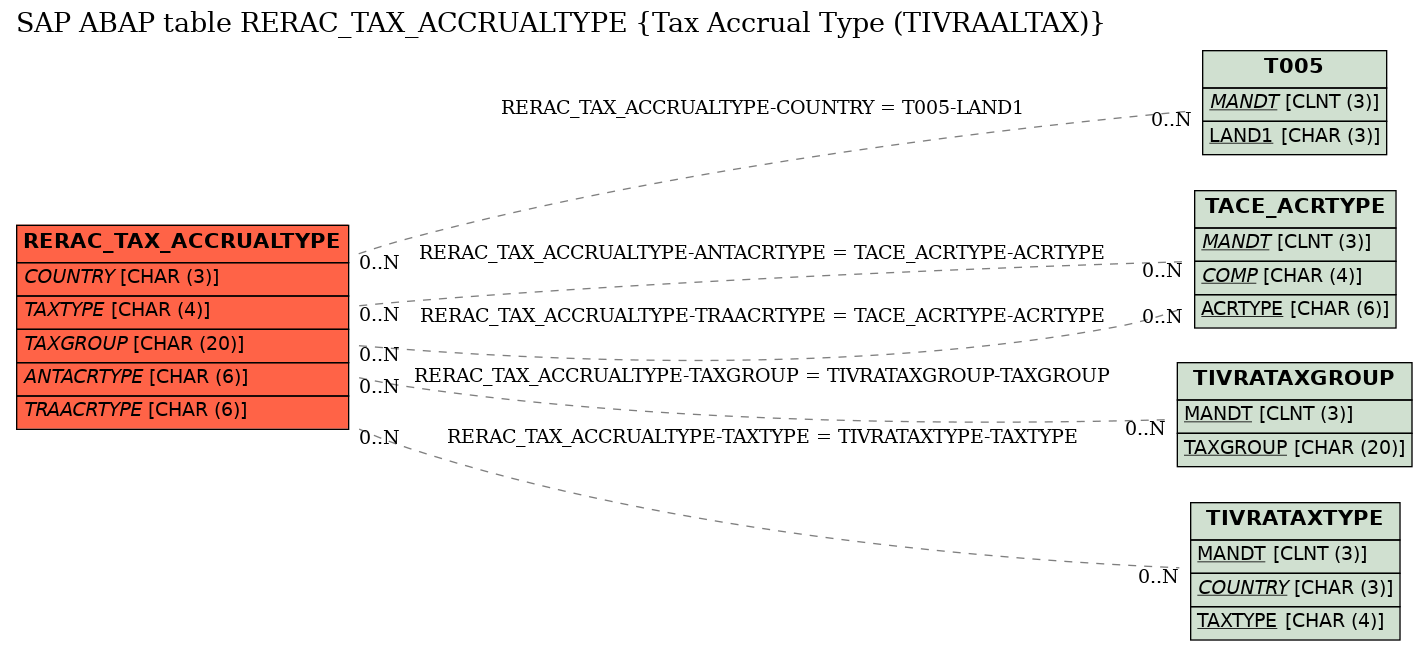 E-R Diagram for table RERAC_TAX_ACCRUALTYPE (Tax Accrual Type (TIVRAALTAX))