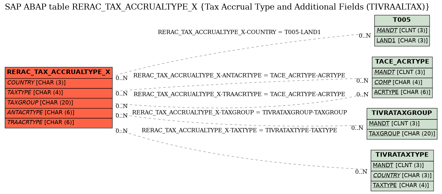 E-R Diagram for table RERAC_TAX_ACCRUALTYPE_X (Tax Accrual Type and Additional Fields (TIVRAALTAX))