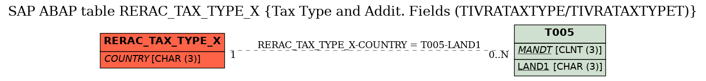 E-R Diagram for table RERAC_TAX_TYPE_X (Tax Type and Addit. Fields (TIVRATAXTYPE/TIVRATAXTYPET))