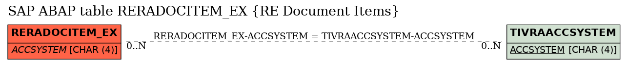 E-R Diagram for table RERADOCITEM_EX (RE Document Items)