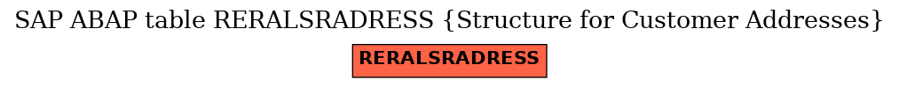 E-R Diagram for table RERALSRADRESS (Structure for Customer Addresses)