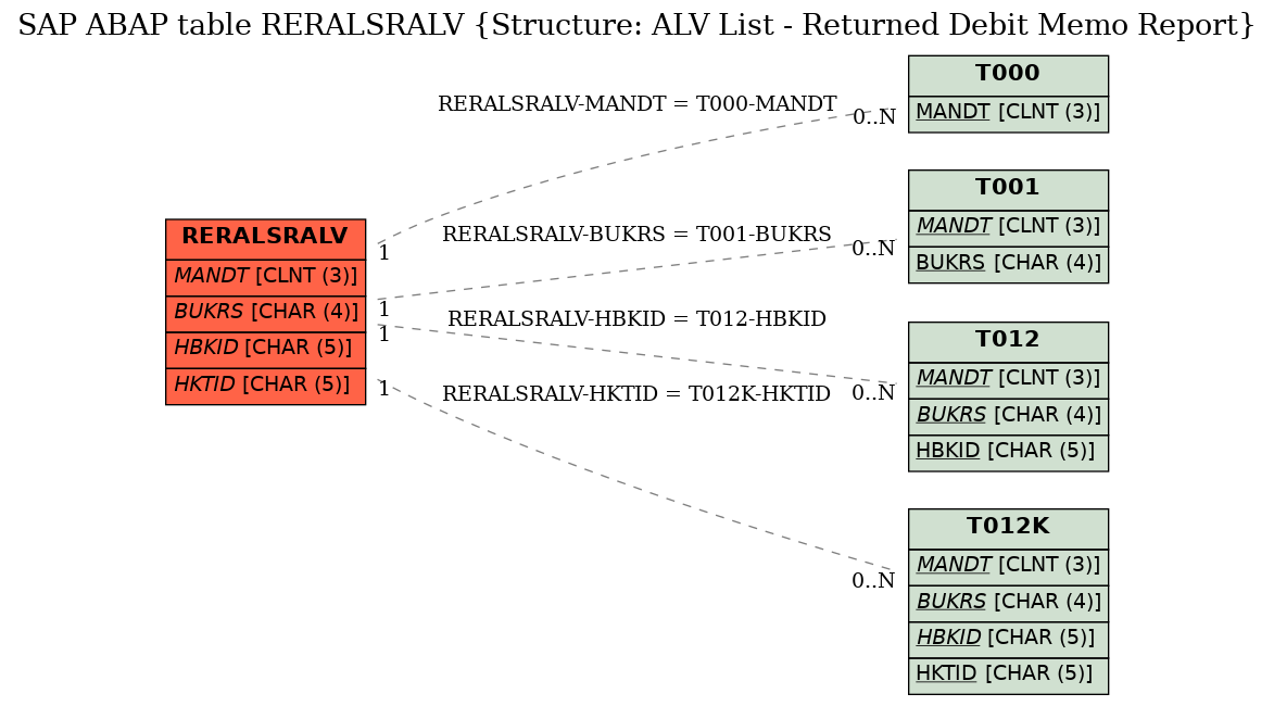 E-R Diagram for table RERALSRALV (Structure: ALV List - Returned Debit Memo Report)