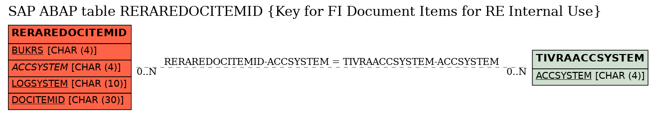 E-R Diagram for table RERAREDOCITEMID (Key for FI Document Items for RE Internal Use)