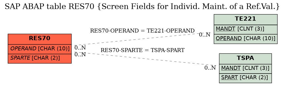 E-R Diagram for table RES70 (Screen Fields for Individ. Maint. of a Ref.Val.)