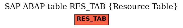 E-R Diagram for table RES_TAB (Resource Table)