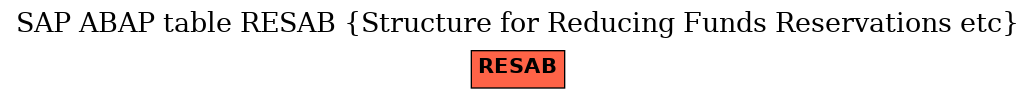 E-R Diagram for table RESAB (Structure for Reducing Funds Reservations etc)