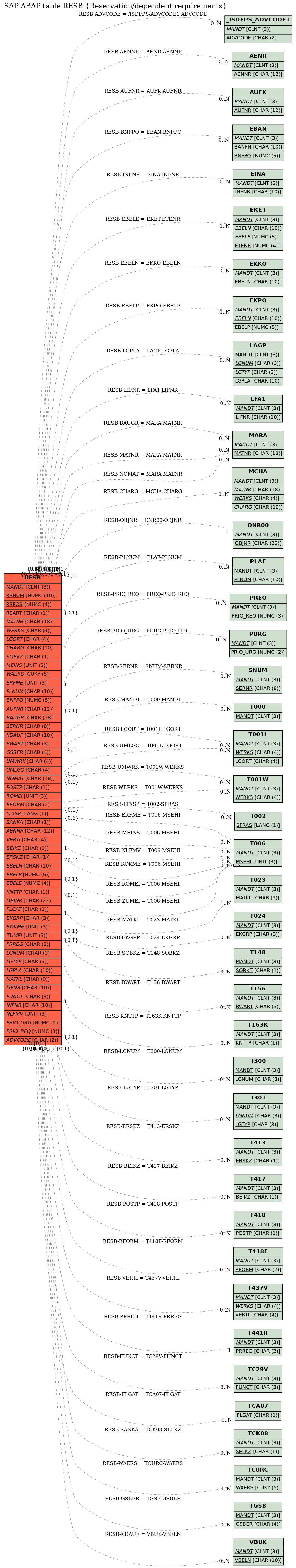 E-R Diagram for table RESB (Reservation/dependent requirements)