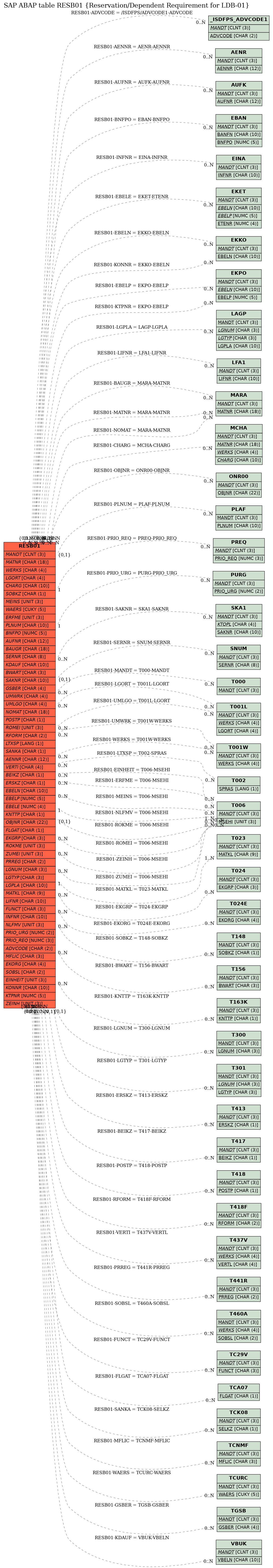 E-R Diagram for table RESB01 (Reservation/Dependent Requirement for LDB-01)