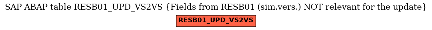 E-R Diagram for table RESB01_UPD_VS2VS (Fields from RESB01 (sim.vers.) NOT relevant for the update)