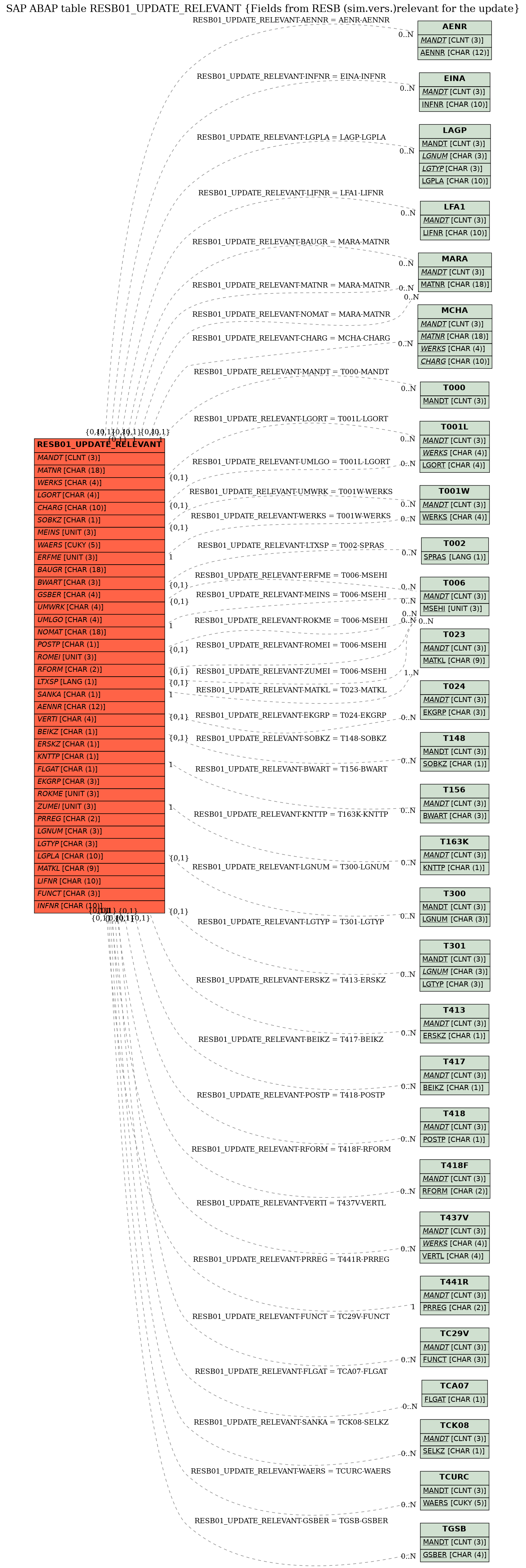 E-R Diagram for table RESB01_UPDATE_RELEVANT (Fields from RESB (sim.vers.)relevant for the update)