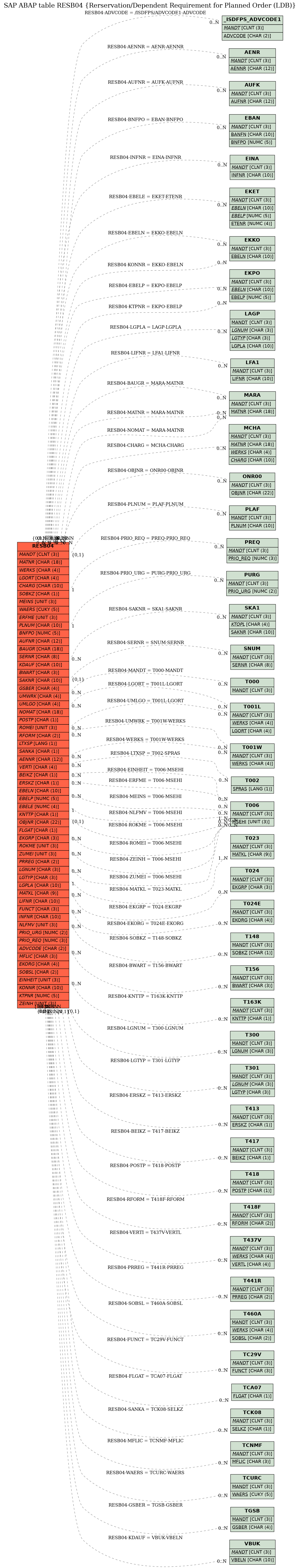 E-R Diagram for table RESB04 (Rerservation/Dependent Requirement for Planned Order (LDB))