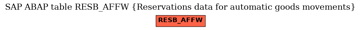 E-R Diagram for table RESB_AFFW (Reservations data for automatic goods movements)