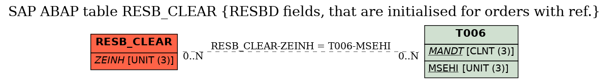 E-R Diagram for table RESB_CLEAR (RESBD fields, that are initialised for orders with ref.)