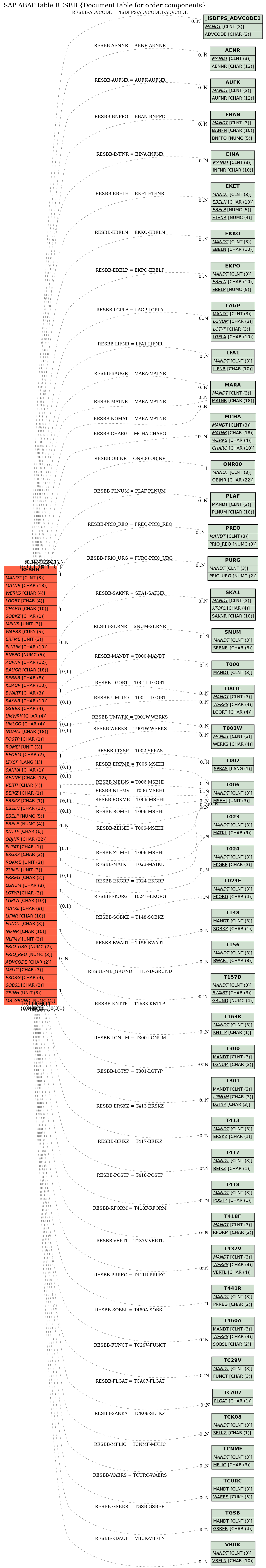 E-R Diagram for table RESBB (Document table for order components)