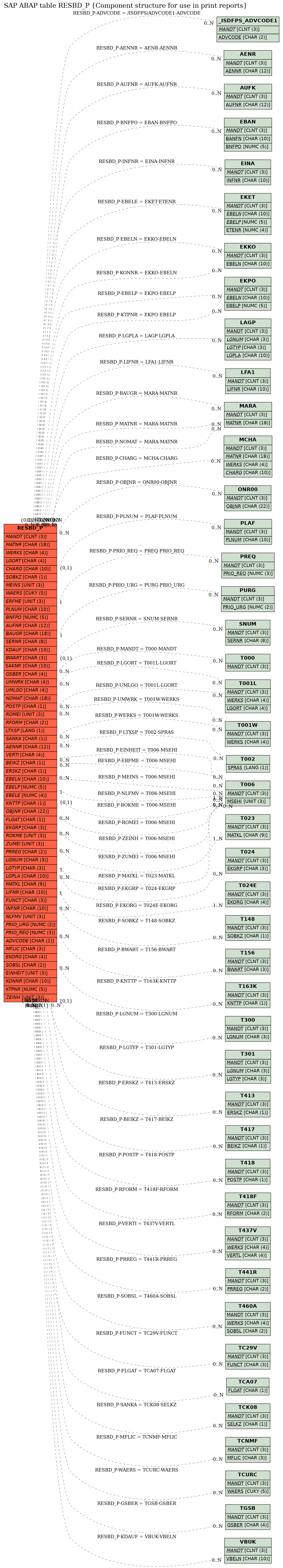 E-R Diagram for table RESBD_P (Component structure for use in print reports)