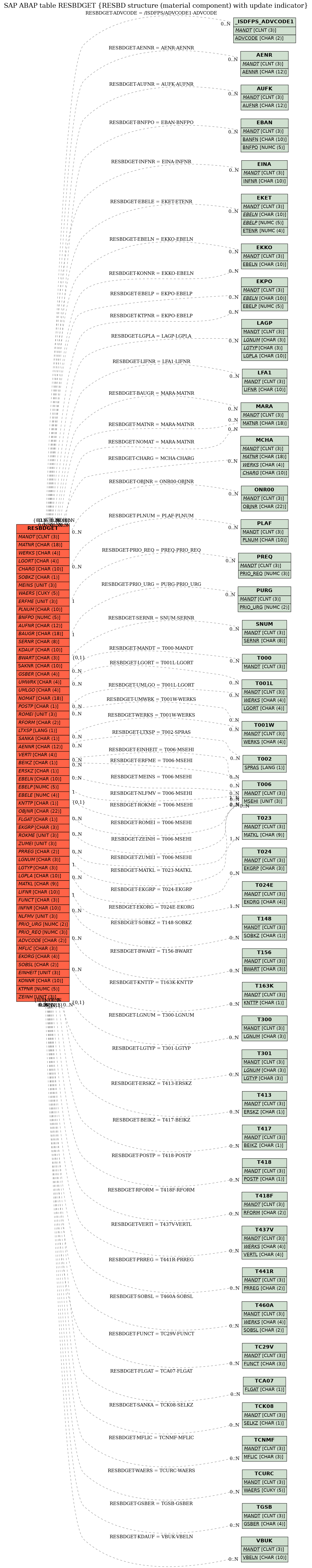 E-R Diagram for table RESBDGET (RESBD structure (material component) with update indicator)