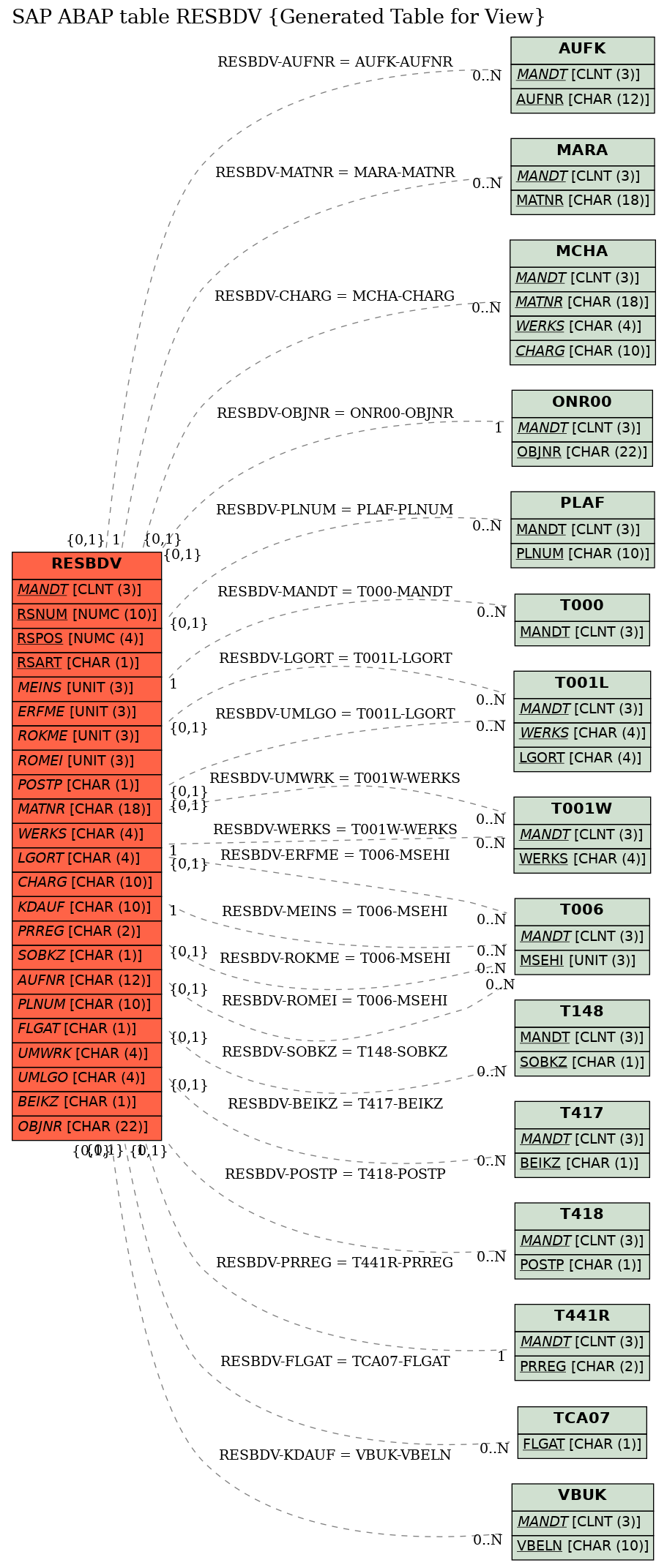 E-R Diagram for table RESBDV (Generated Table for View)