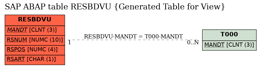 E-R Diagram for table RESBDVU (Generated Table for View)