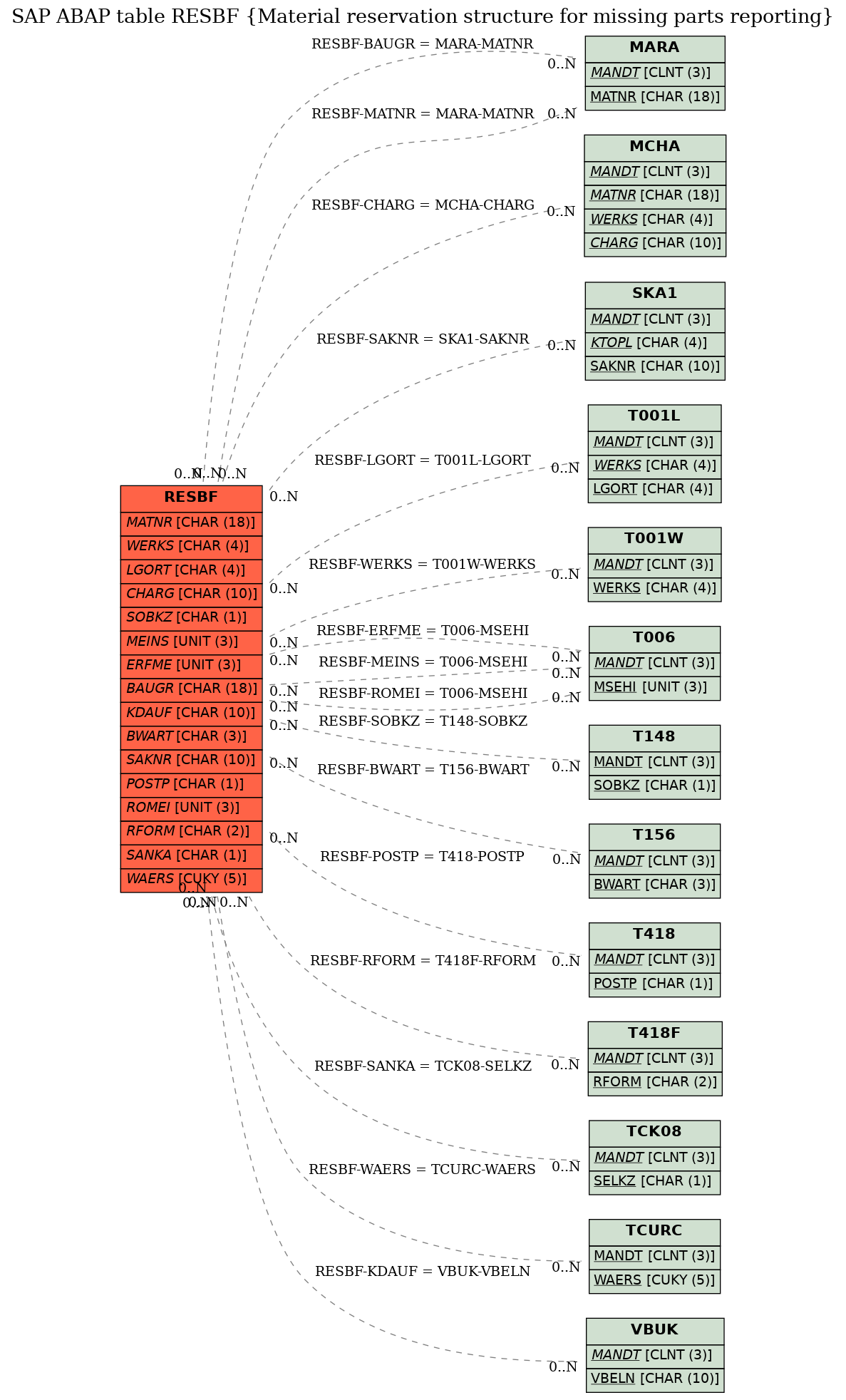 E-R Diagram for table RESBF (Material reservation structure for missing parts reporting)