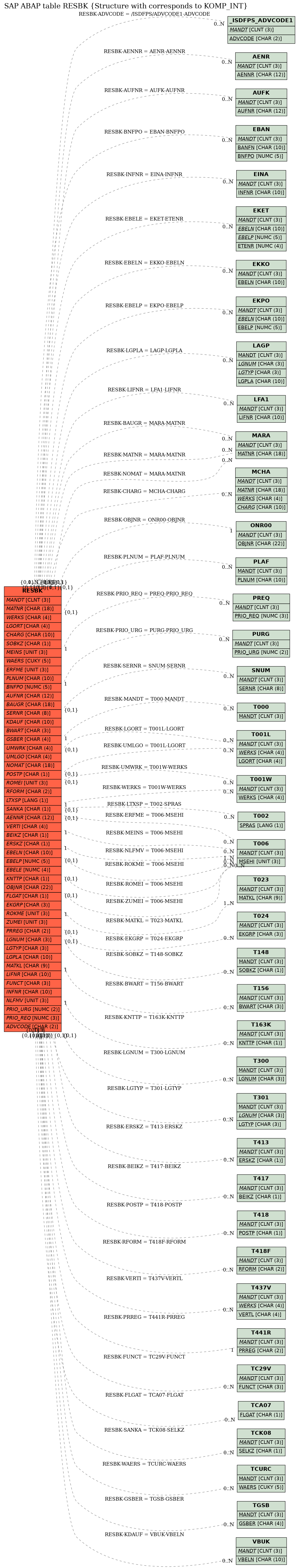 E-R Diagram for table RESBK (Structure with corresponds to KOMP_INT)